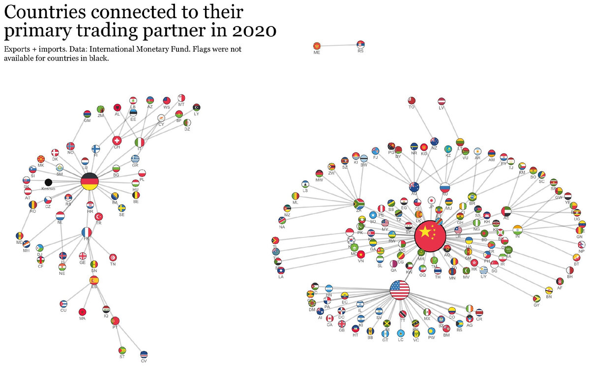 Крупнейшие торговые партнеры 2020 год. Источник: www.visualcapitalist.com/cp/biggest-trade-partner-of-each-country-1960-2020/