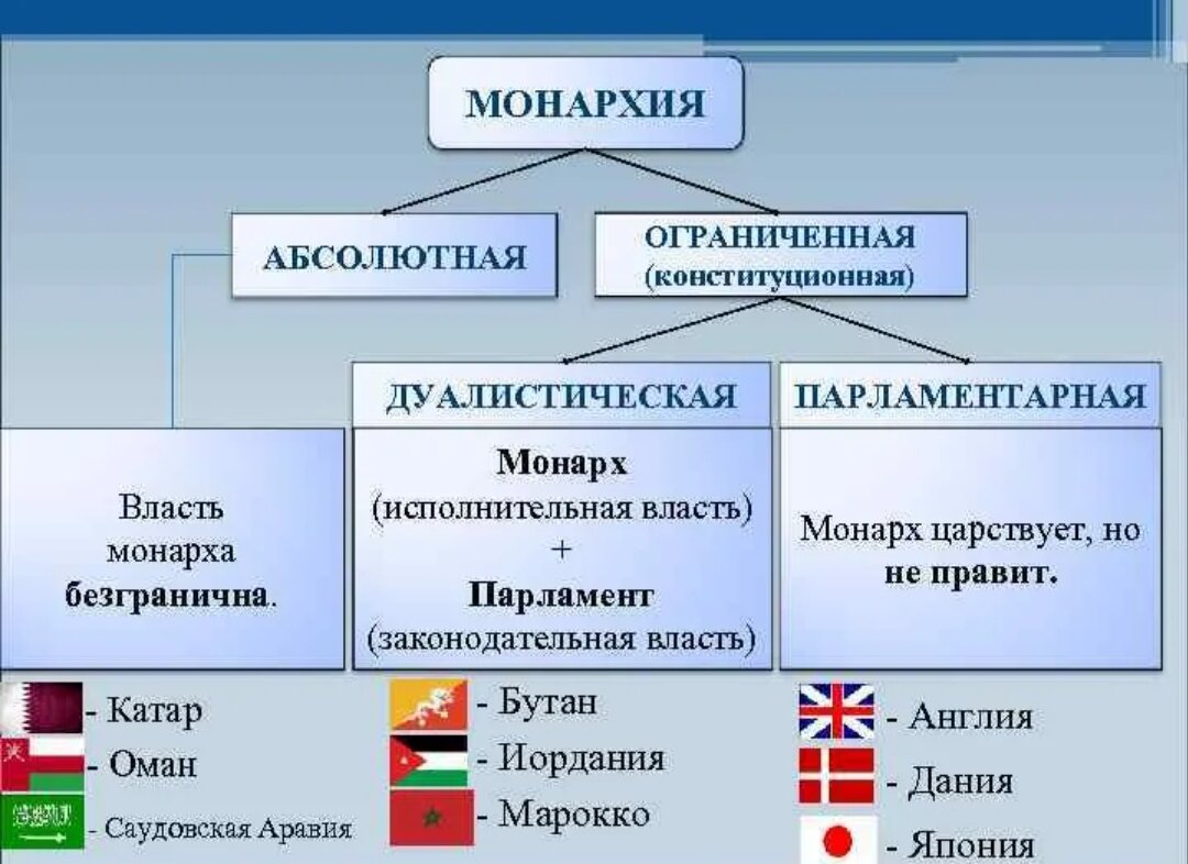 В какой стране действующий парламент в мире. Форма государства форма правления монархия. Государства с формой правления Республика. Конституционная монархия примеры стран. Дуалистическая монархия примеры.