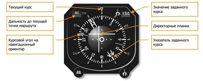 Пилотажно-навигационный прибор. По этому прибору и определяется место самолёта относительно аэродрома и относительно глиссады. Здесь есть текущая дальность до аэродрома или до поворотного пункта маршрута, есть курсовой угол на родной привод (ДПРС), есть широкая стрелка, которая покажет курс в запрограммированную заранее точку маршрута или на аэродром. Будешь держать планки в центре - будешь идти по глиссаде.