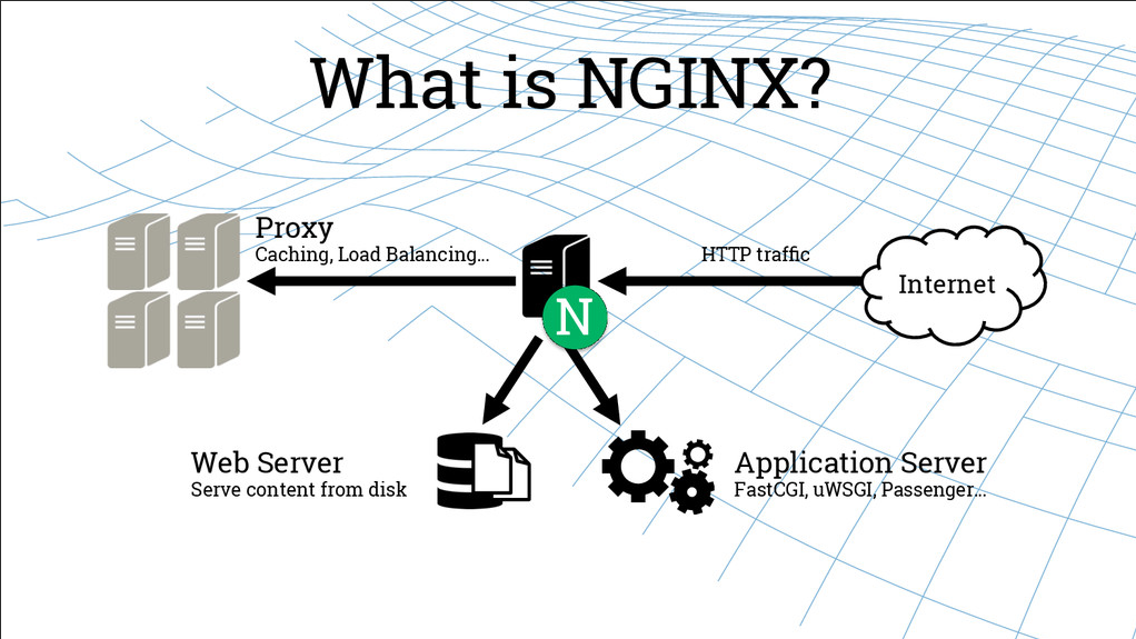 Nginx. Nginx сервер. Nginx прокси сервер. Nginx логотип.