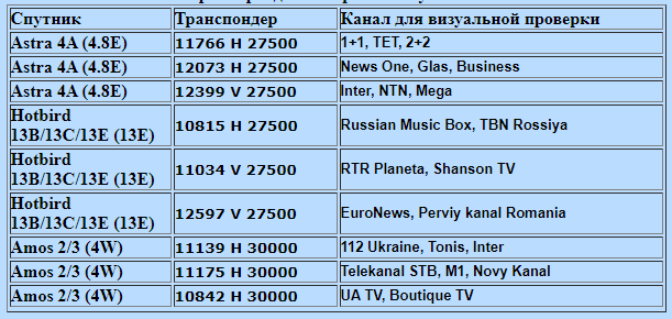 Список транспондеров. Спутниковые транспондеры. Частоты спутниковых каналов хотберд. Транспондер для спутника хотберд. Hotbird 13e список.