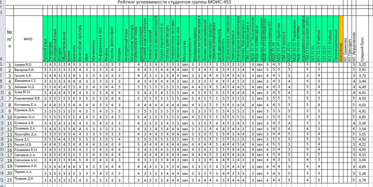 Список успеваемости студентов. Успеваемость студентов. Успеваемость группы. Таблица успеваемости. Общая оценка успеваемости студента.