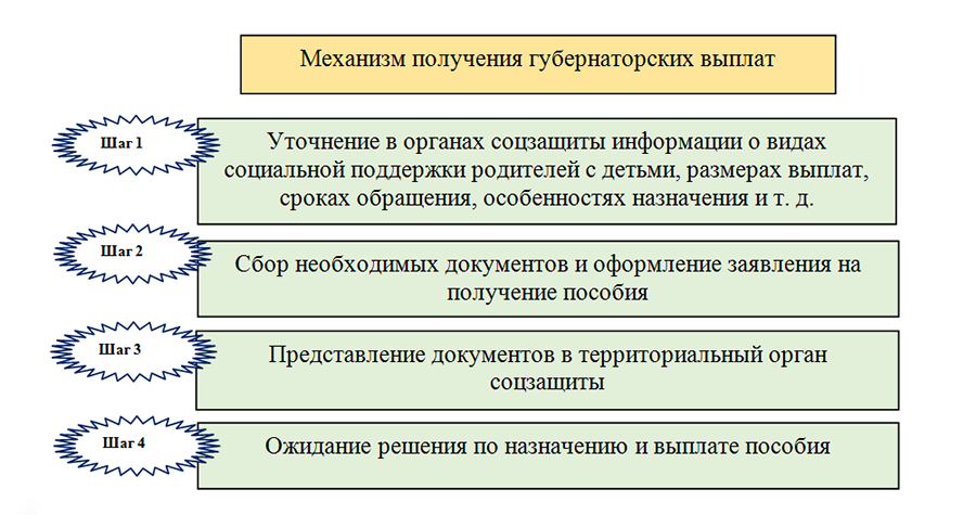 Выплаты от губернатора