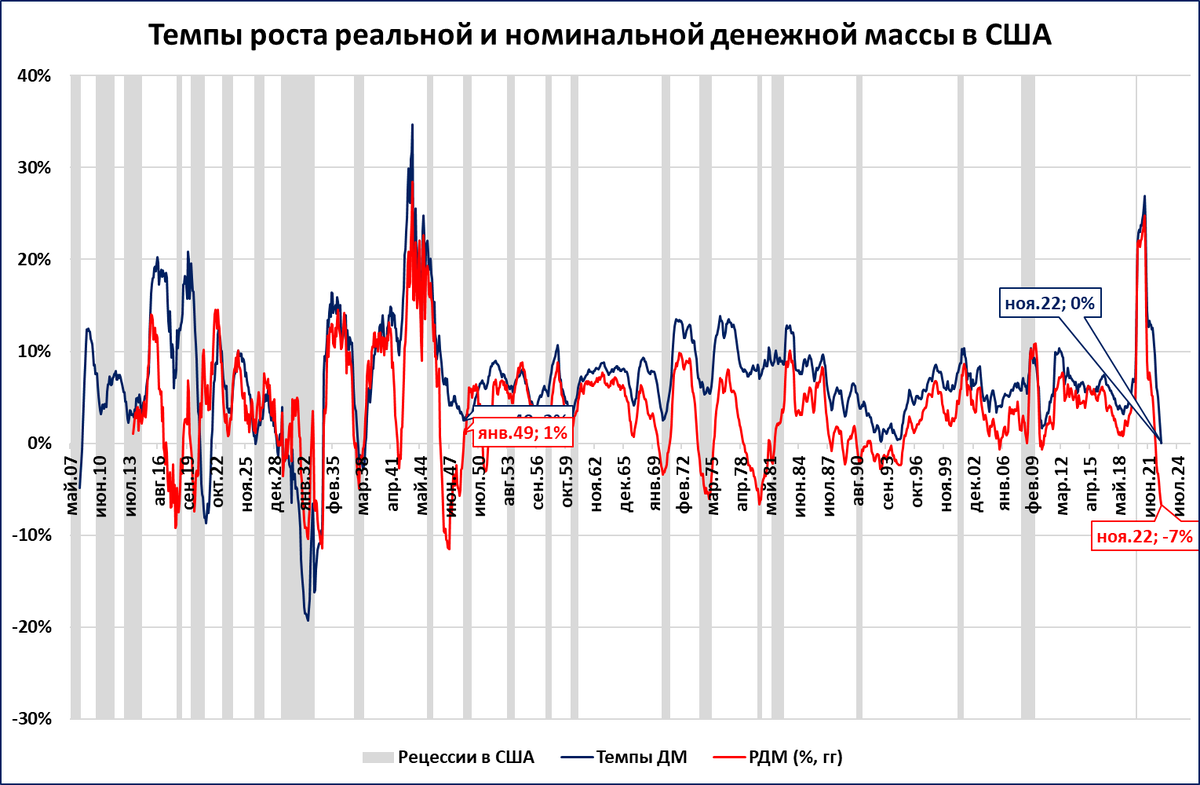 Падала ли номинальная денежная масса в США?