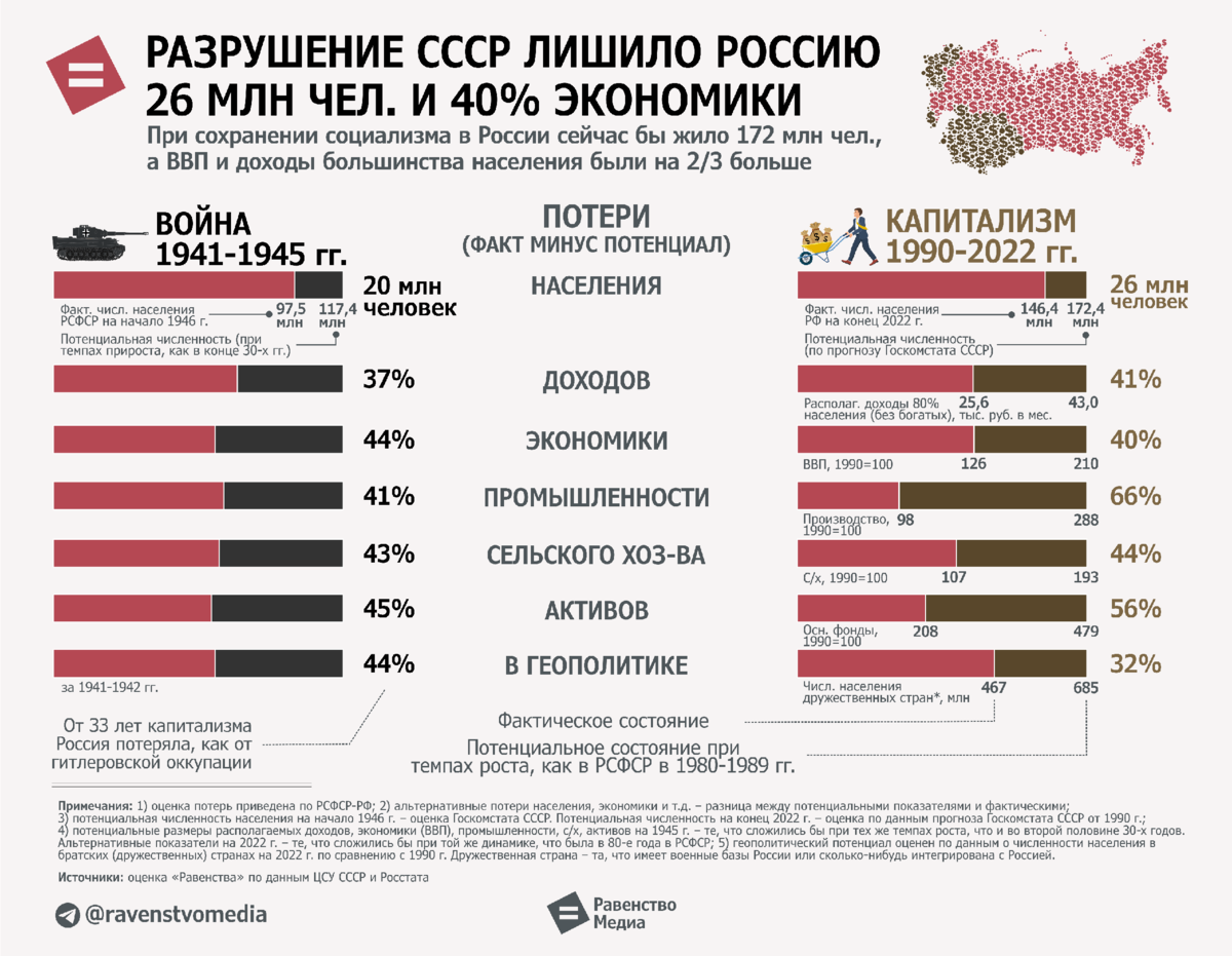 ★ В результате разрушения Советского Союза Россия (РСФСР) потеряла 26 млн человек, 40% экономики и 66% промышленности, оценило «Равенство».