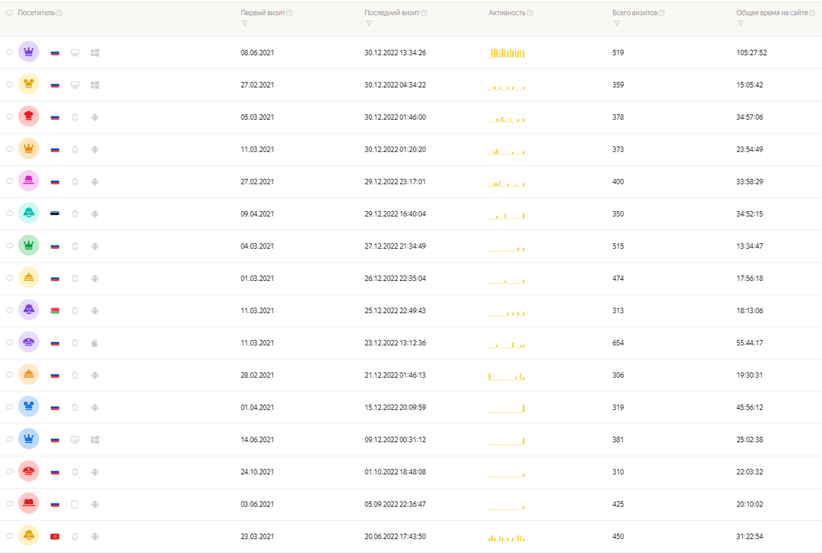 Небольшой кусочек статистики из метрики канала. Предпоследняя колонка - количество визитов на канал, последняя - время, проведенное на моем канале))) Я под сильным впечатлением!