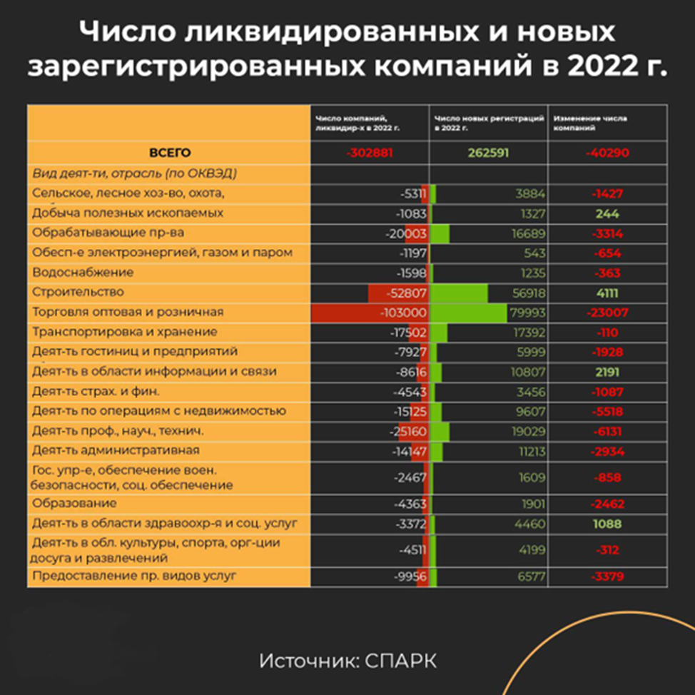 Данные СПАРК рисуют картину предельного неблагополучия экономической среды, в которой вынуждены действовать субъекты хозяйственной деятельности. Об этом говорит сокращение их численности за 2022 год.-2