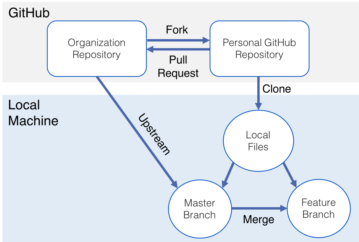 Схема работы GitHub 