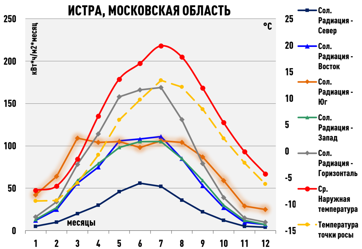 Отопление солнцем. Считаем, насколько эффективны солнечные коллекторы в  России. | ЭкоАрхитектура | Дзен