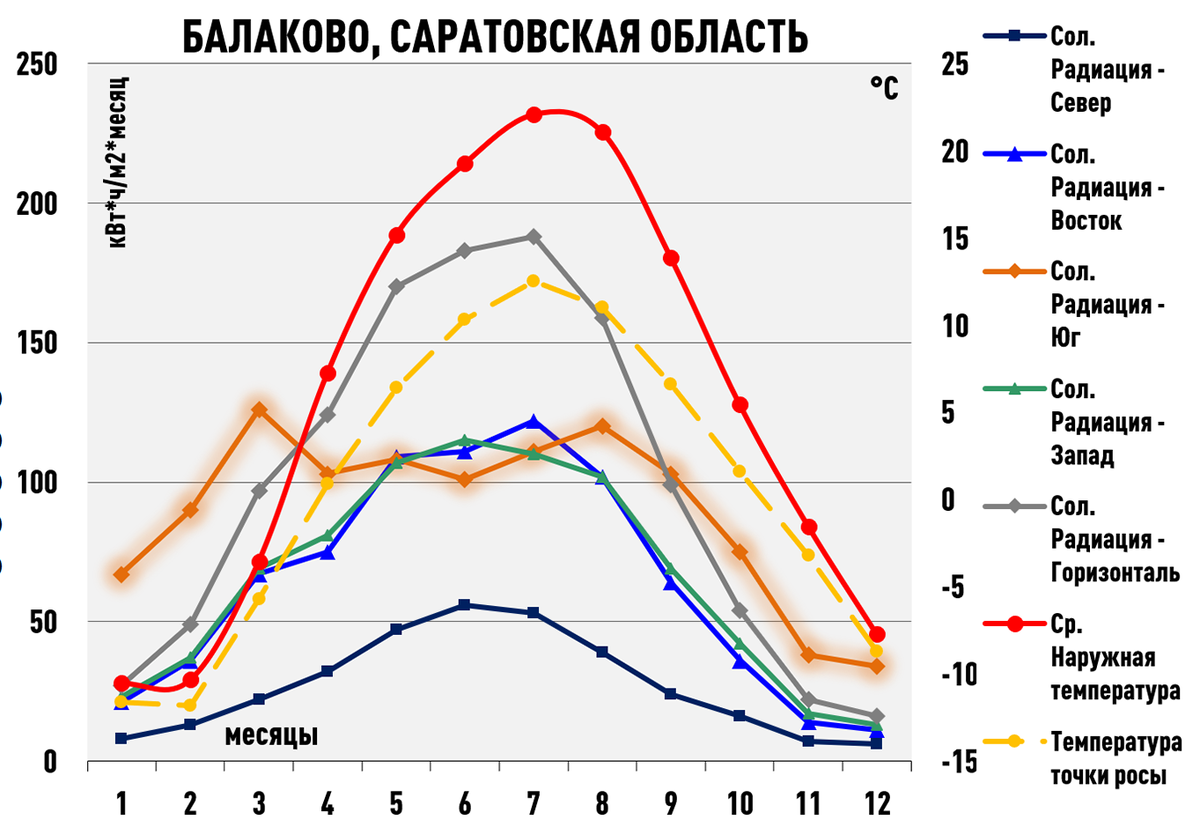 Отопление солнцем. Считаем, насколько эффективны солнечные коллекторы в  России. | ЭкоАрхитектура | Дзен