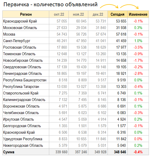 Цены квартир в Январе. Первичка вверх. Вторичка вниз.