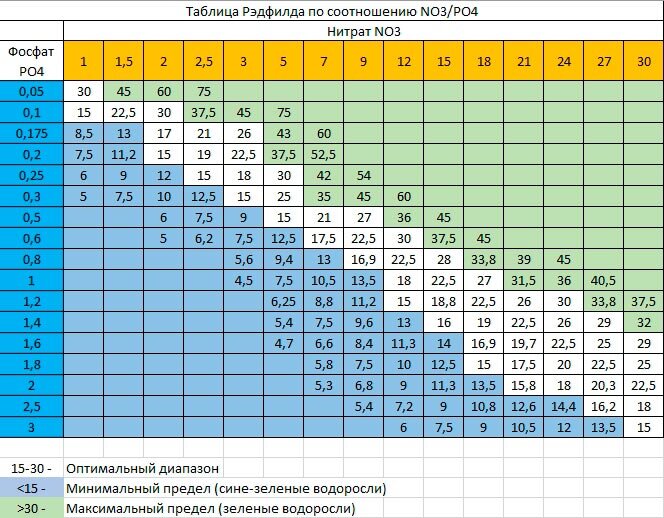 Пропорция Редфилда - подача удобрений в аквариум с …