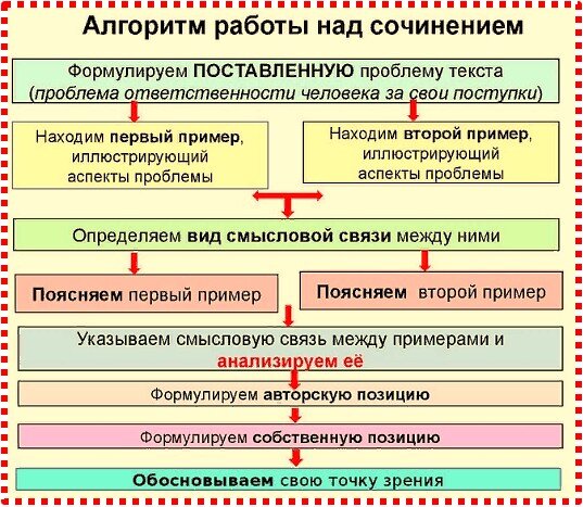 Список проблем в сочинении ЕГЭ