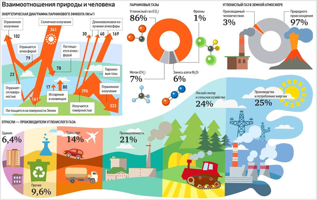 Схема глобального потепления