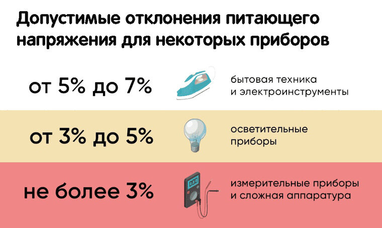 Какие перепады допустимы. Напряжение бытовой техники. напряжение для холодильника допустимое. перепад напряжения. допустимые отклонения напряжения.