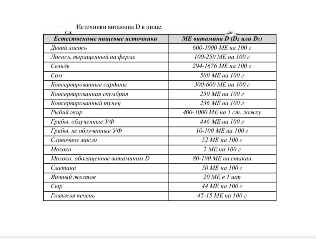 Источники витамина Д в пище. [7]