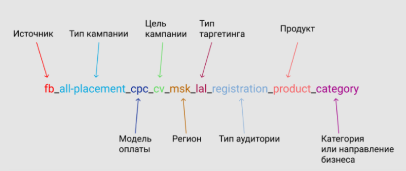 Удобный нейминг: видно источник, тип площадки, регион и тип таргетинга, продукт и категорию