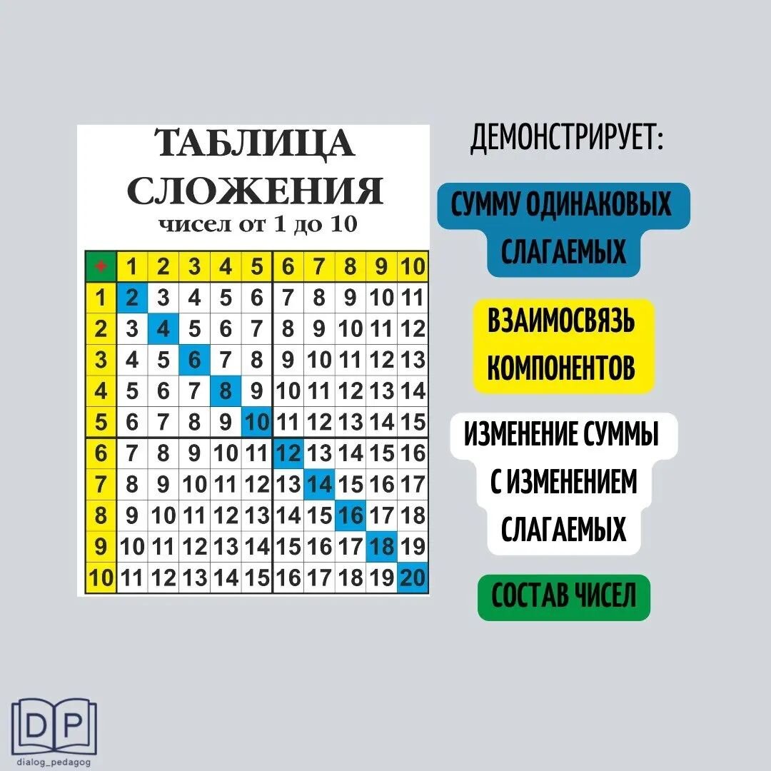 Таблица сложения и вычитания в пределах 20
