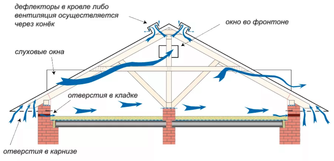 Почему вентиляционные отверстия. Холодный чердак схема вентиляции кровли. Схема вентиляции подкровельного пространства холодный чердак. Вентиляция кровли с холодным чердаком. Холодный чердак обустройство кровли.