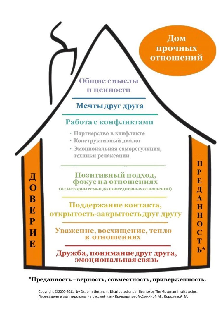 Дом прочных отношений» «Дом прочных отношений», изображение №1 |  БЫТЬ❤ЛЮБИТЬ❤ДЫШАТЬ | Дзен