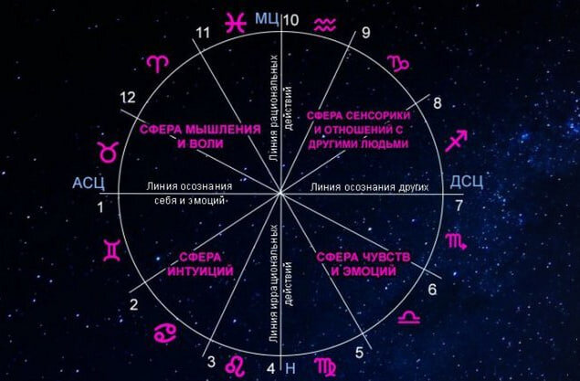 Натальная карта домов 8 периода