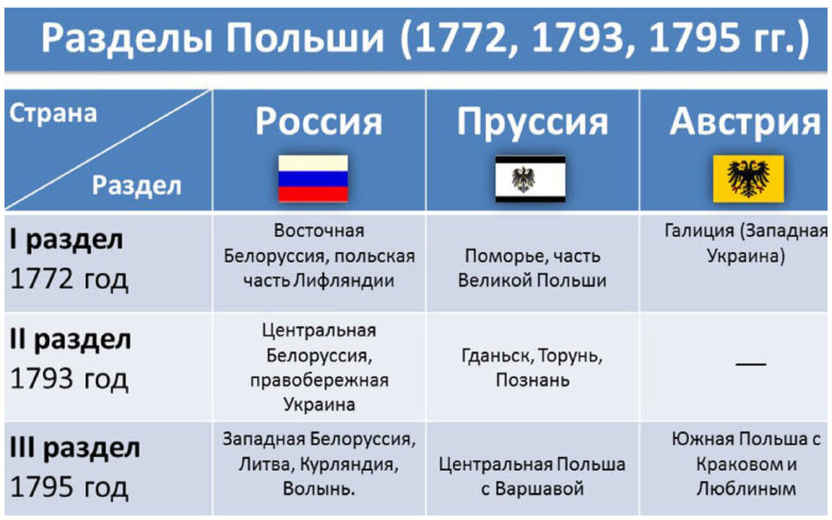 1795 г союз. Разделы речи Посполитой 1772 1793 1795 таблица. Разделы Польши (речи Посполитой) в 1772, 1793, 1795. Разделы Польши 1772 1793 1795 таблица. Разделы Польши (1772, 1793 и 1795 гг.)