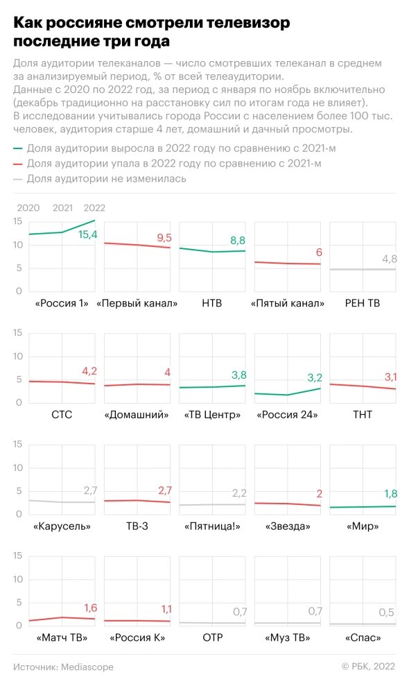 Эра классического ТВ безвозвратно уходит