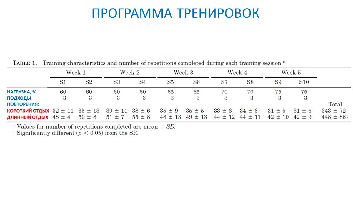 Какой нужен отдых между подходами для роста силовой выносливости? | Василий  Волков | Дзен