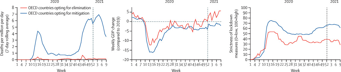  Miquel Oliu-Barton et al. / The Lancet, 2021