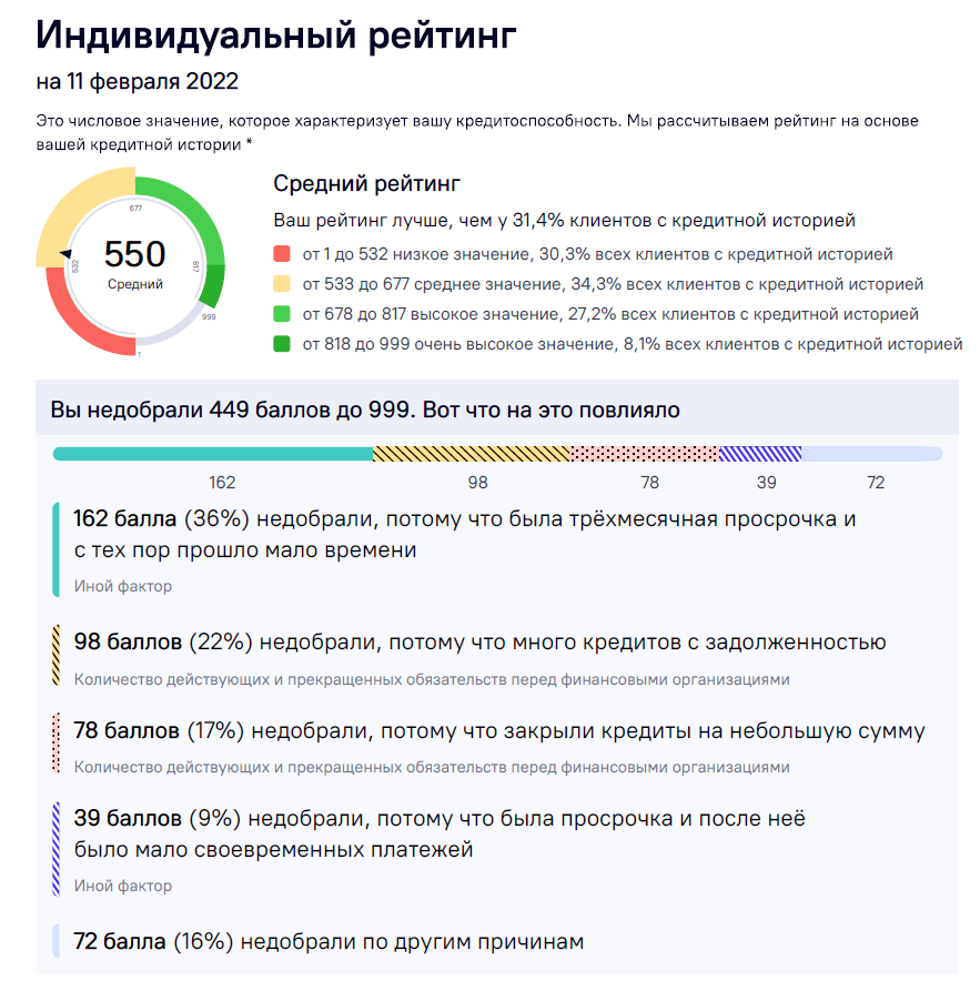 Мой кредитный рейтинг по состоянию на 11.02.2022