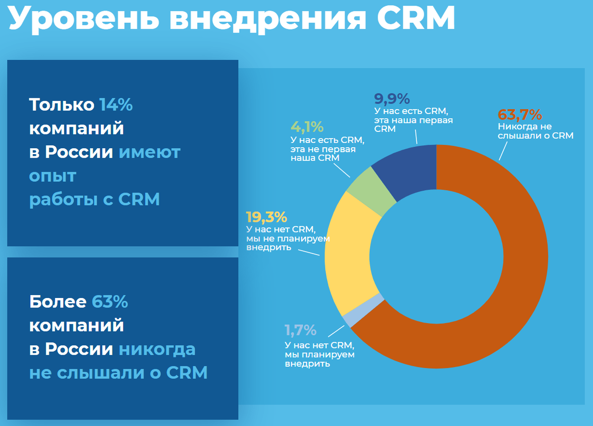 Сколько стоит внедрение CRM? | Автоматизация бизнеса | Внедрение CRM |  Inside Business | Дзен