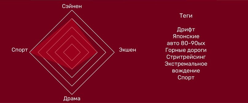 Название • Инициал Ди
Жанр • сэйнен, спорт, экшен, драма
Метраж • 128 серий + 105 минут
Год выхода • 1998-2014
Рейтинг • КиПо 8.2, IMDb 8.2, Shiki 8.-2