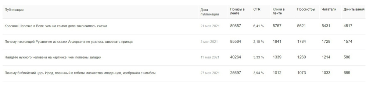 Статистика из "Пульса" с 1 мая 2021 по 25 июня 2021 