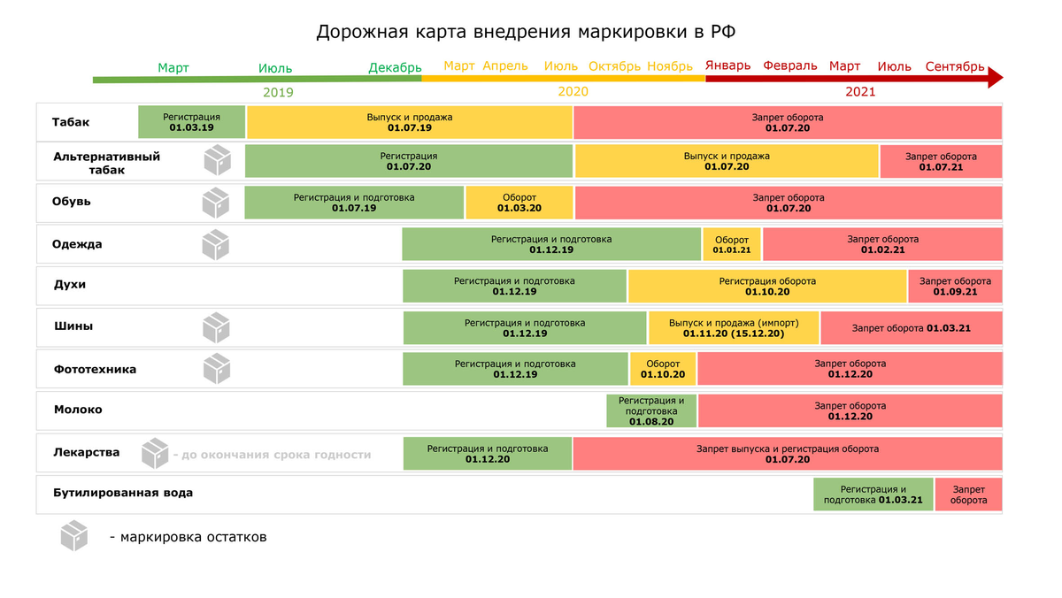 Дорожная карта запуска новой линейки продуктов. Дорожная карта. График маркировки. Дорожная карта продукта. Сроки маркировки товаров таблица