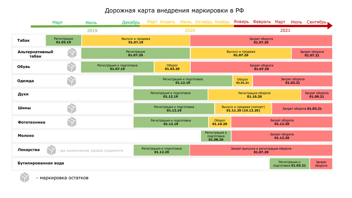 Дорожная карта сроки. Дорожная карта маркировки. Продуктовая дорожная карта. План внедрения маркированной продукции. Сроки маркировки 2021.