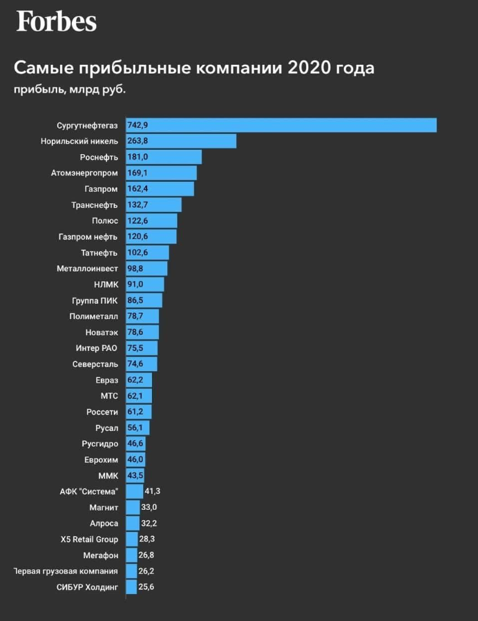 Рейтинг самых прибыльных компаний России по мнению Forbes
