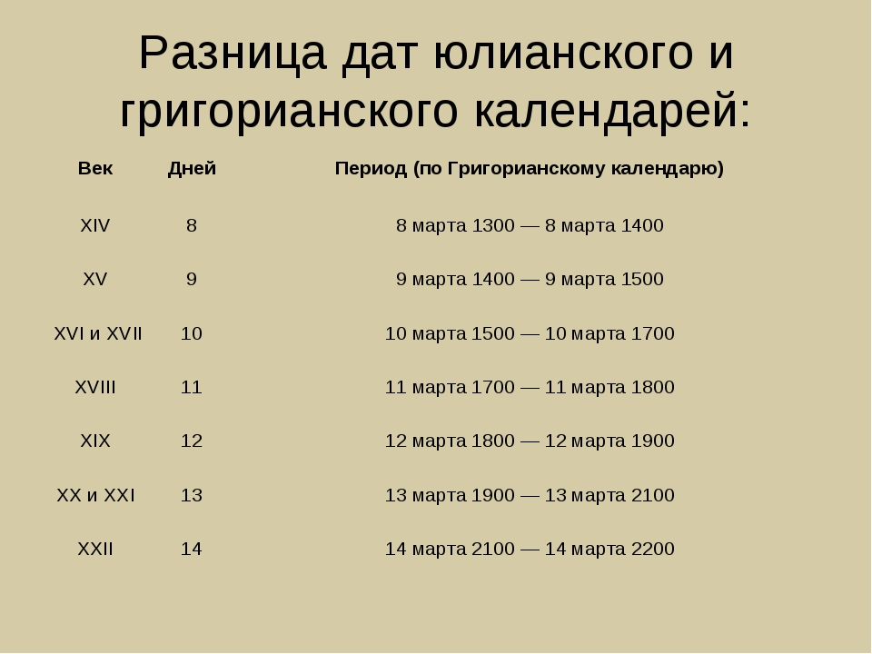 Data перевод. Григорианский и Юлианский календарь разница таблица. Различие юлианского и григорианского. Сравнительная таблица юлианского и григорианского календарей. Разница между юлианским и григорианским календарями