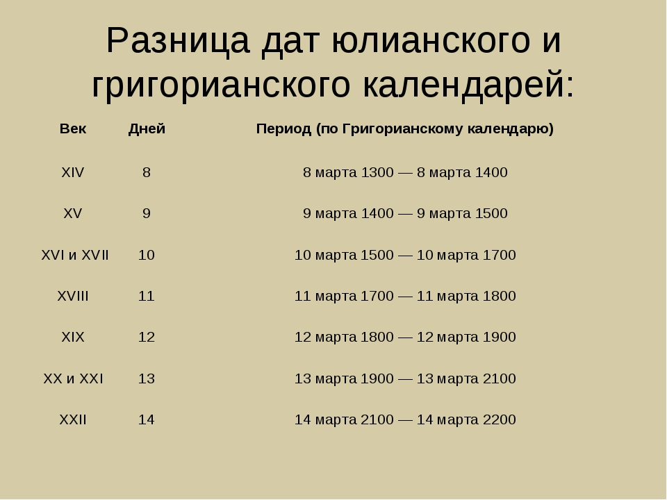 Разница между датами. Григорианский и Юлианский календарь разница таблица. Различие юлианского и григорианского. Сравнительная таблица юлианского и григорианского календарей. Разница между юлианским и григорианским календарями.