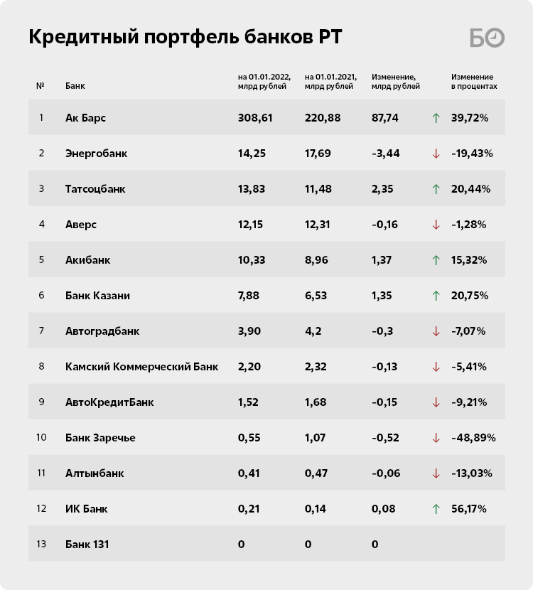 Банки по активам 2023. Список банков Татарстана. Финансовые показатели АК Барс банка 2021. Рейтинги банков в Татарстане. Активы АК Барс банка 2020.