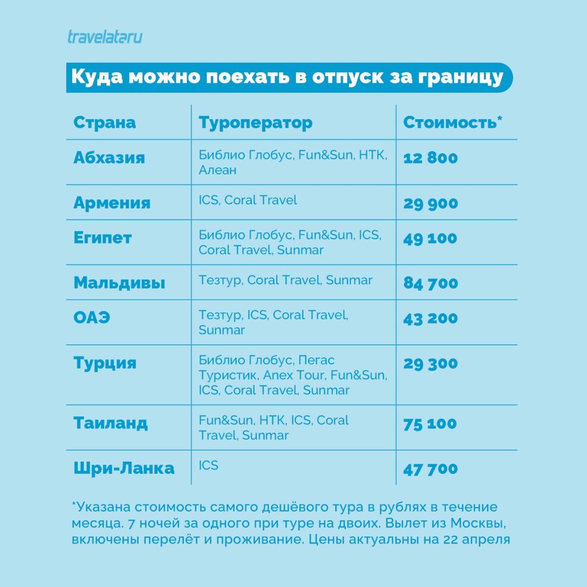 Можно в отпуск какой отпуск. Куда сейчас можно поехать отдохнуть за границу. Куда можно полететь за границу в октябре. Куда можно дёшево съездить за границу. Куда можно поехать за границу жить.