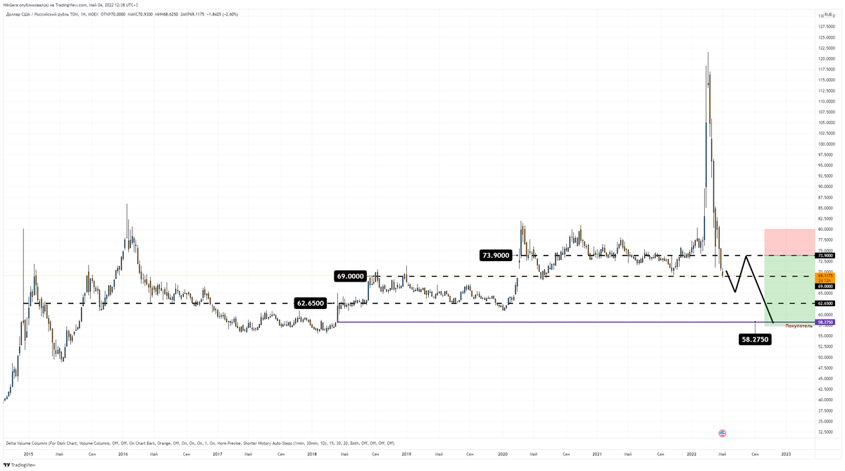 Подробнее: https://www.tradingview.com/x/cynhqKus/