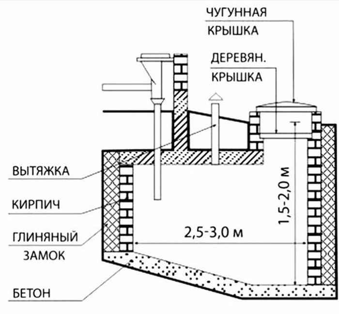 Схема выгребной ямы. Выгребная яма из кирпича Размеры.