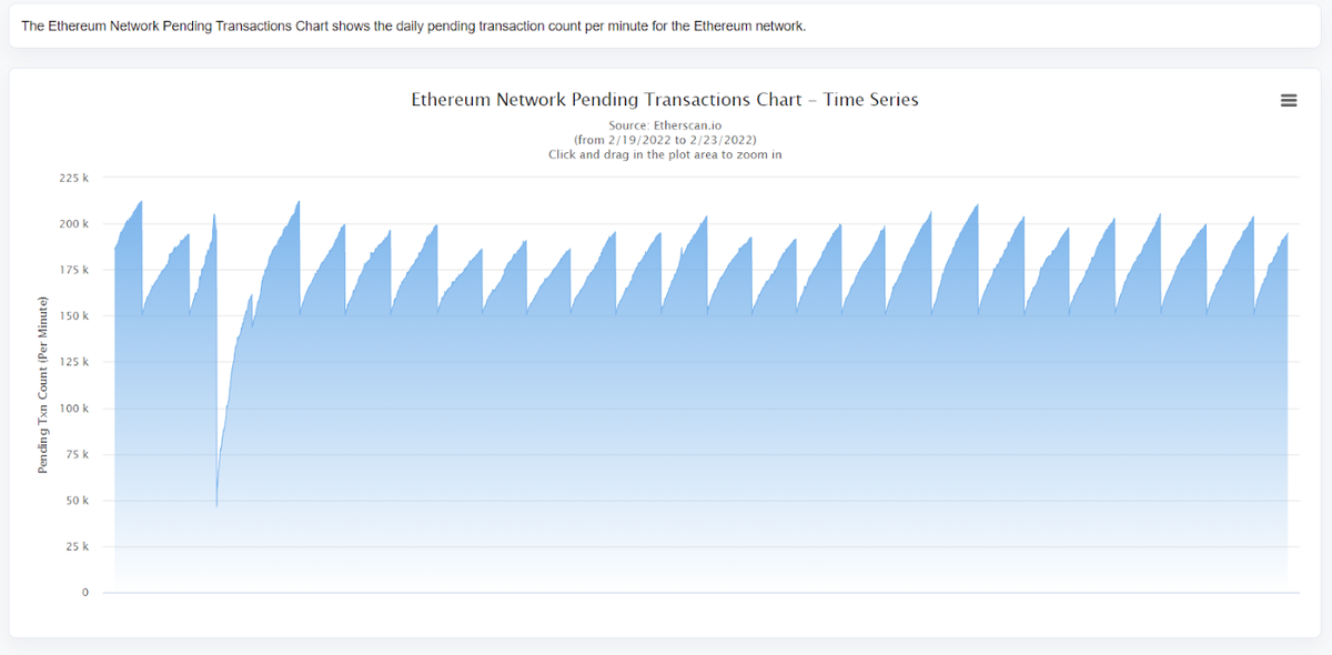 Ежедневное количество отложенных транзакций Ethereum в минуту. Отложенные транзакции: 194 931 по состоянию на 23 февраля 2022 года в 12:24 GMT