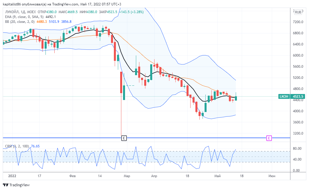 График стоимости акций Лукойл