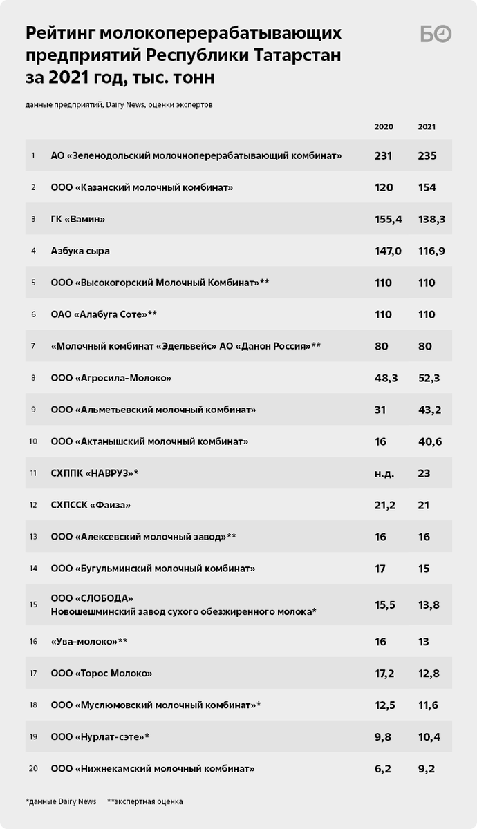 Молочные короли»: кто догонит ЗМК? | БИЗНЕС Online | Дзен