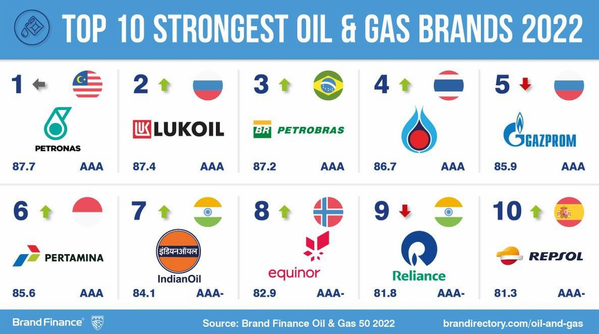 Лукойл и Газпром вошли в десятку лучших мировых брендов