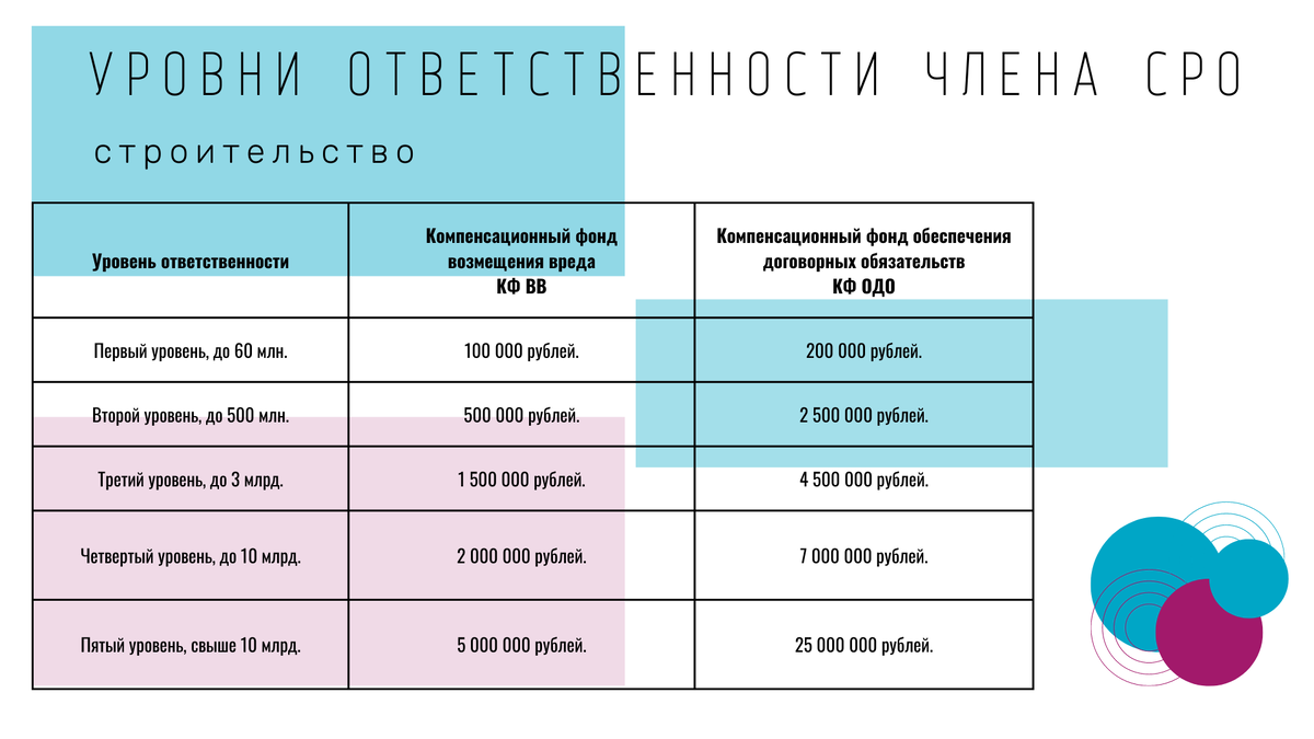 Какие взносы в СРО бывают? | Флагман Консалт | Дзен