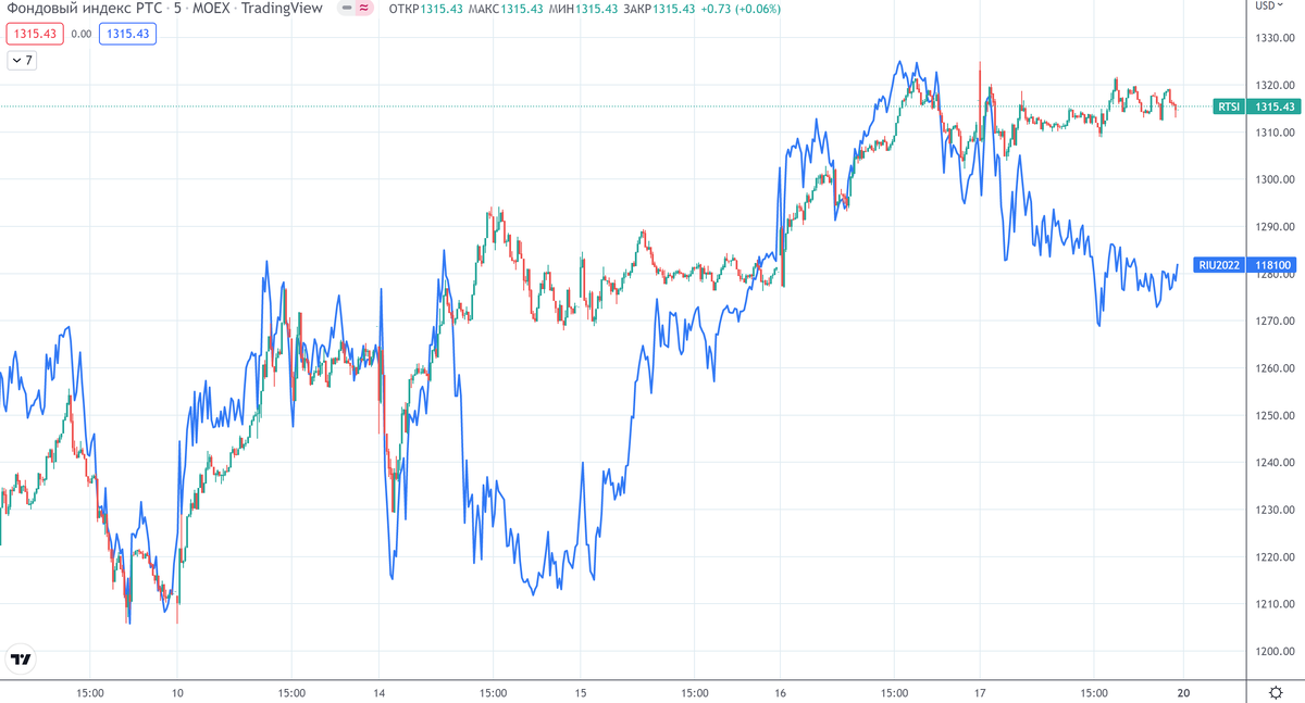 График (M5) индекса РТС и сентябрьского фьючерса на РТС (синий график)