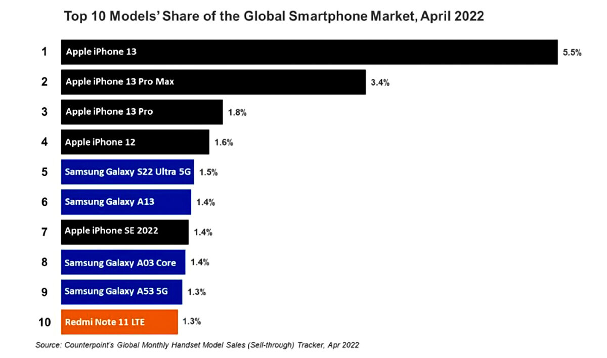 Топ-10 моделей смартфонов за апрель 2022 | Источник: Counterpoint Research