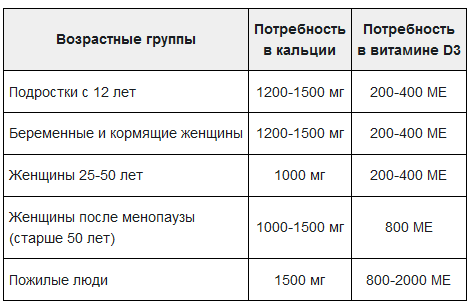 Суточная потребность в кальции и витамине D по данным probolezny.ru